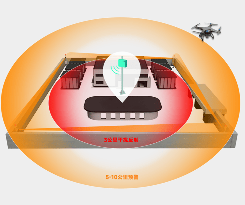 Key areas Counter Drone Solutions