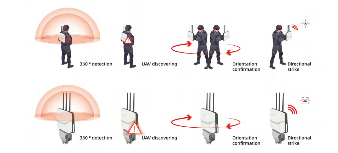 Portable Counter UAV Device Instructions for use